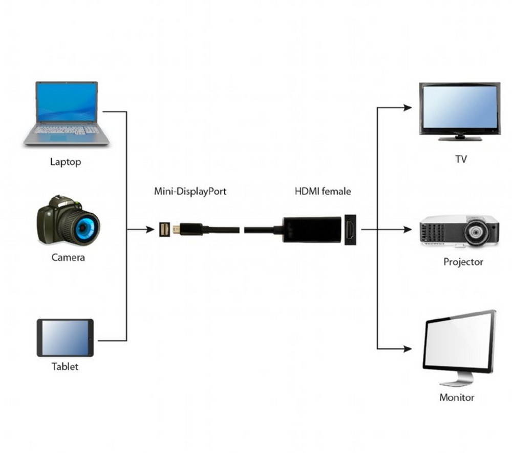 Адаптер HDMI - Mini DisplayPort Gembird GMBAMDPMHDMIF02 photo 2